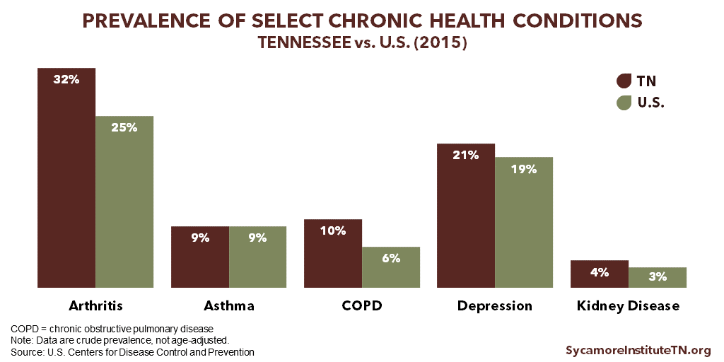 Prevalence of Select Chronic Health Conditions in Tennessee vs U.S. 2015