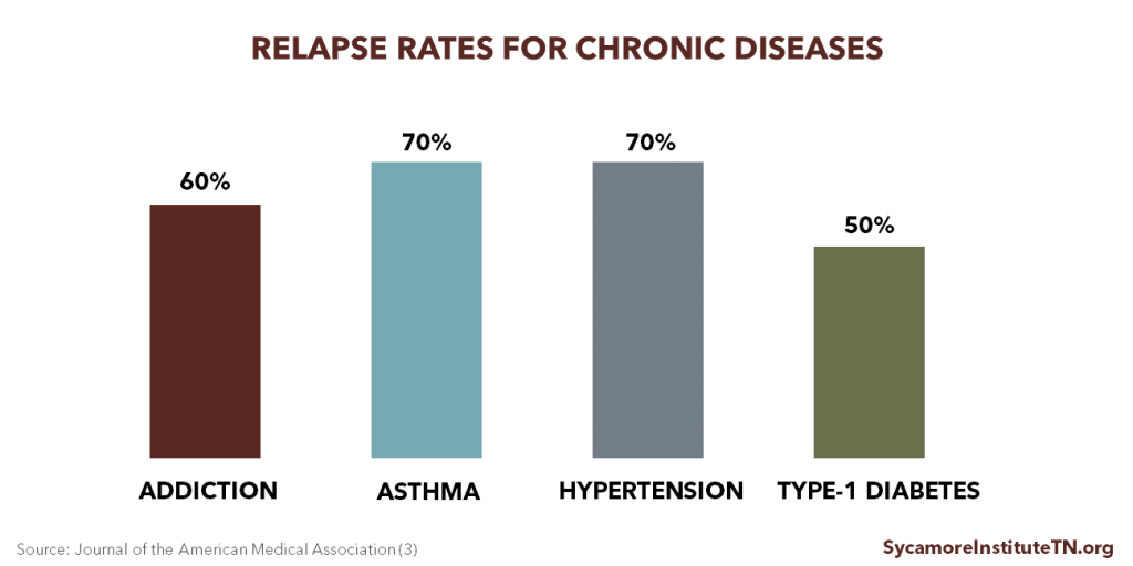 Relapse Rates for Chronic Diseases