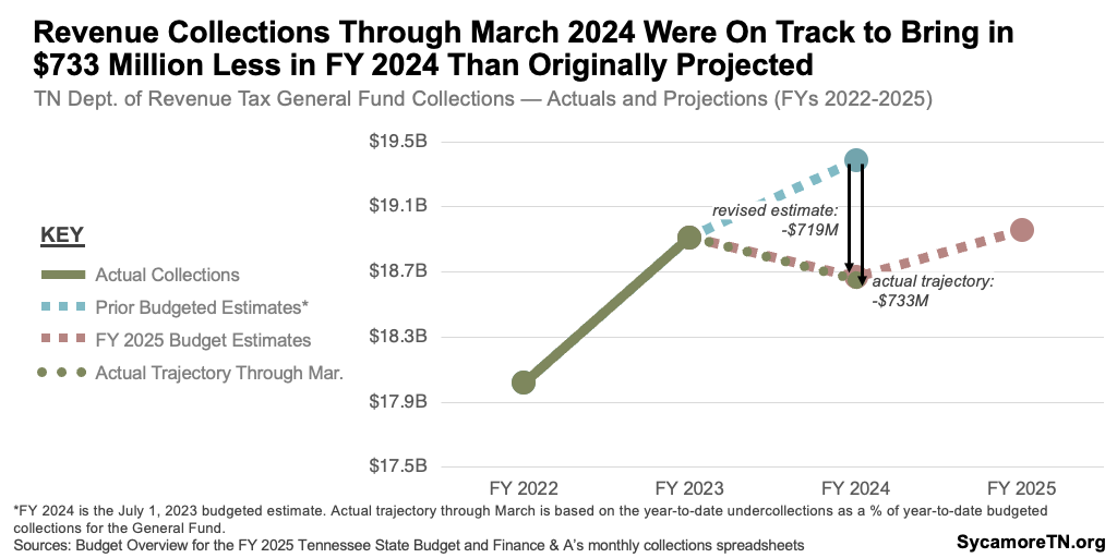 Revenue Collections Through March 2024 Were On Track to Bring in $733 Million Less in FY 2024 Than Originally Projected