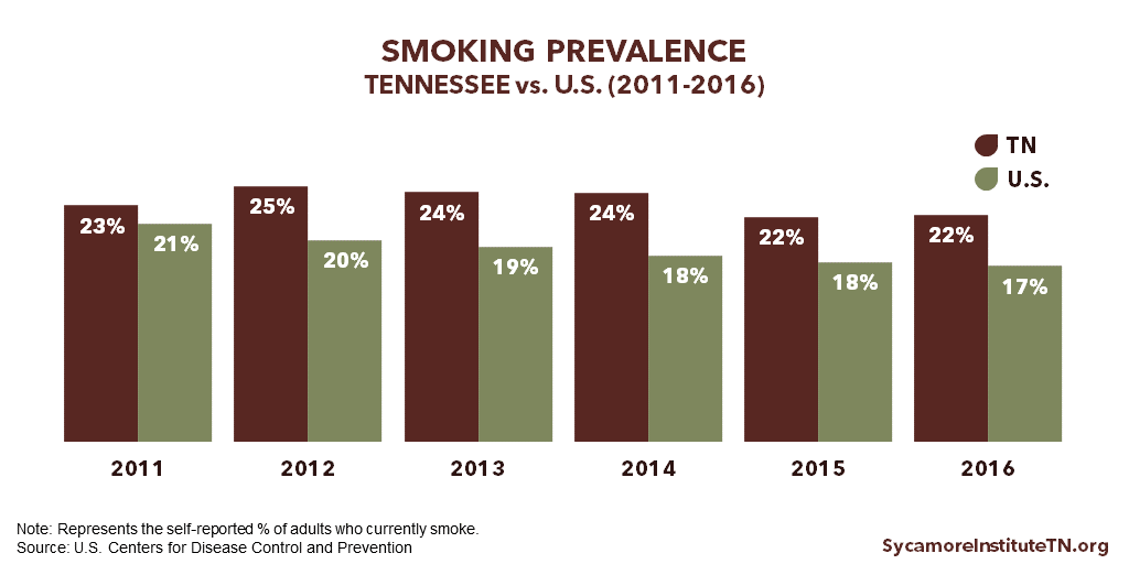 Smoking Prevalence in Tennessee vs U.S. (2011-2016)