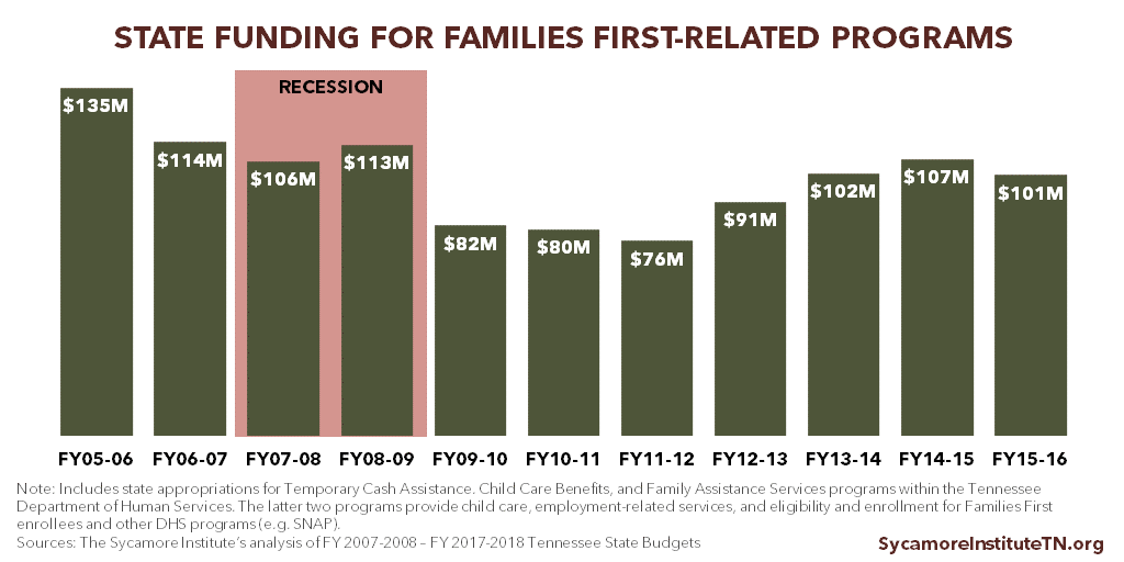 State Funding for Families First-Related Programs