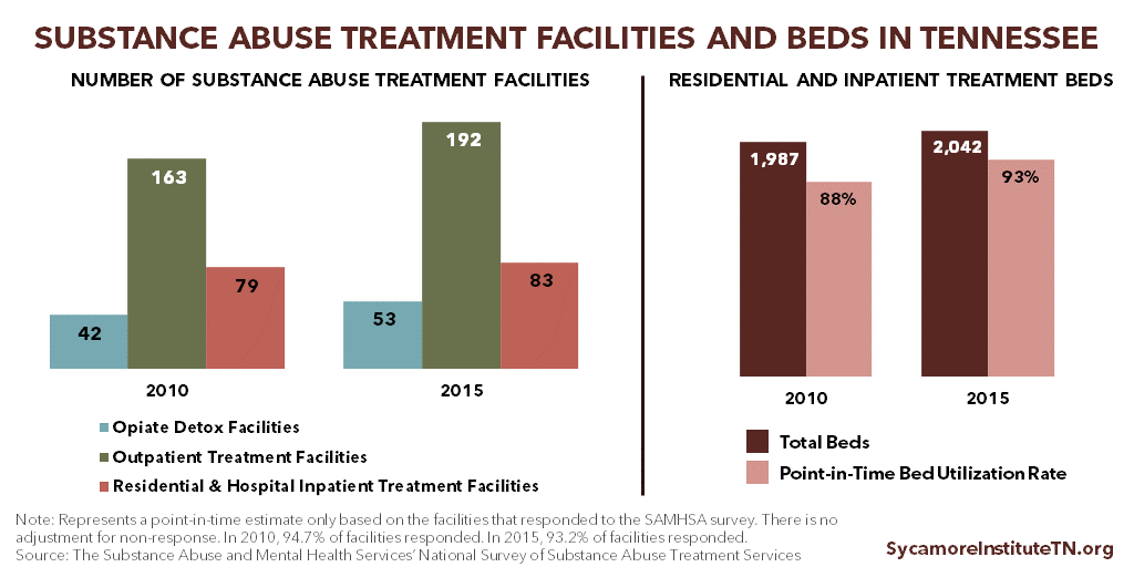 Substance Abuse Treatment Facilities and Beds in Tennessee