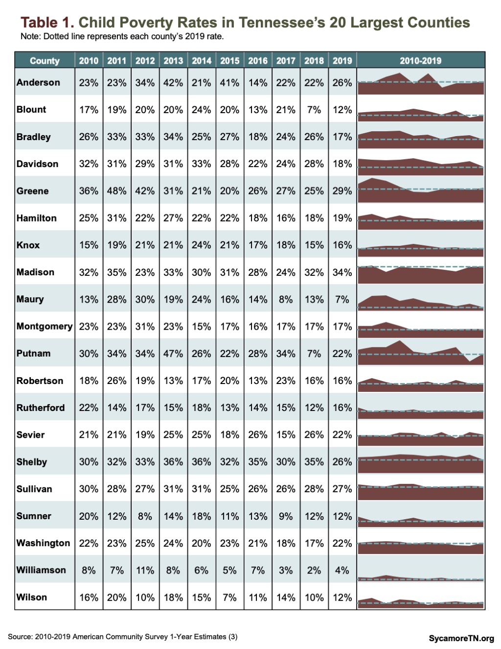 Child Poverty Rates in Tennessee's 20 Largest Counties