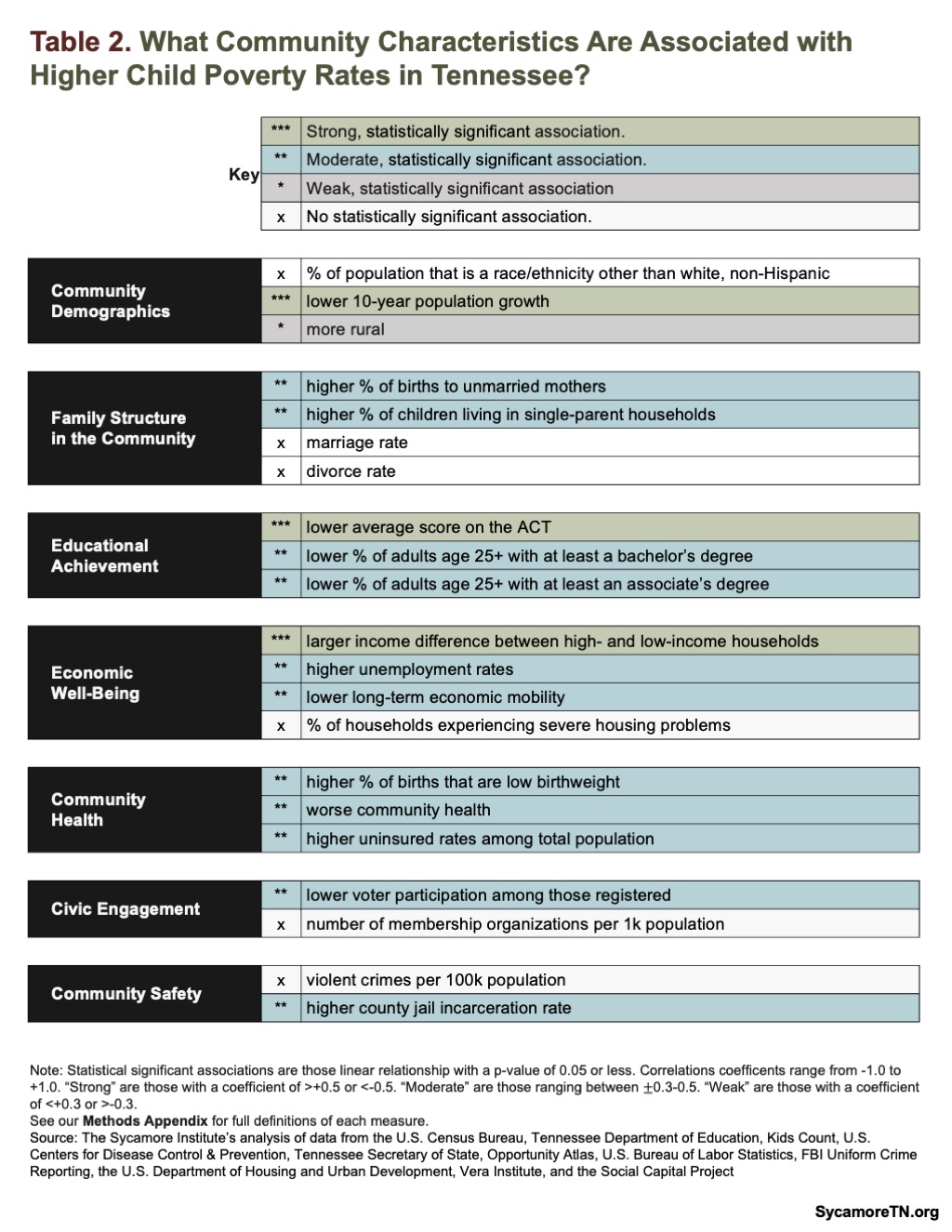 What Community Characteristics Are Associated with Higher Child Poverty Rates in Tennessee?