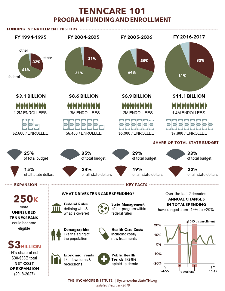 TennCare 101 - Funding and Enrollment (Infographic - Feb. 2018)