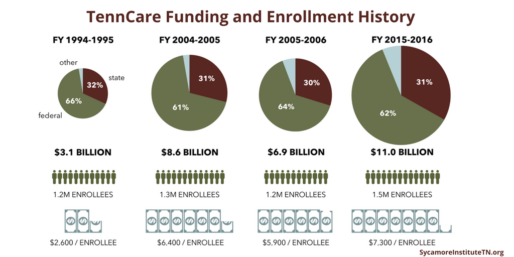 TennCare Funding and Enrollment History