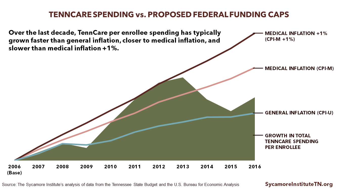 TennCare Spending vs Proposed Federal Funding Caps