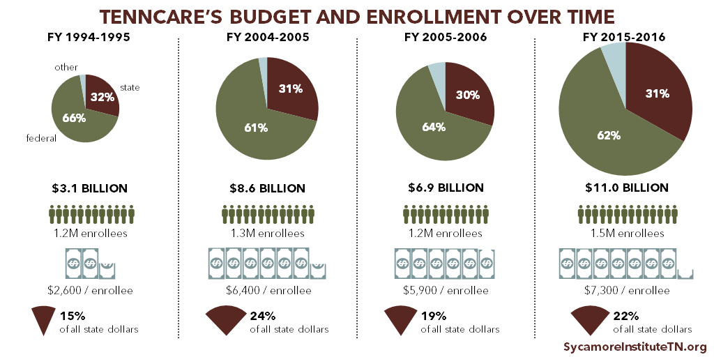 TennCare's Budget and Enrollment Over Time