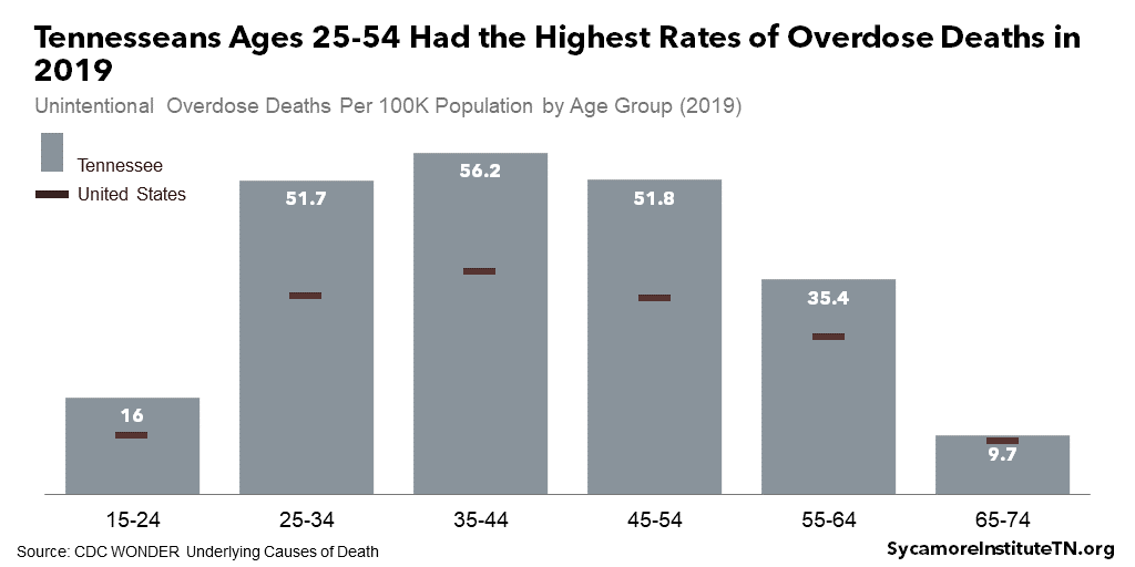 Tennesseans Ages 25-54 Had the Highest Rates of Overdose Deaths in 2019