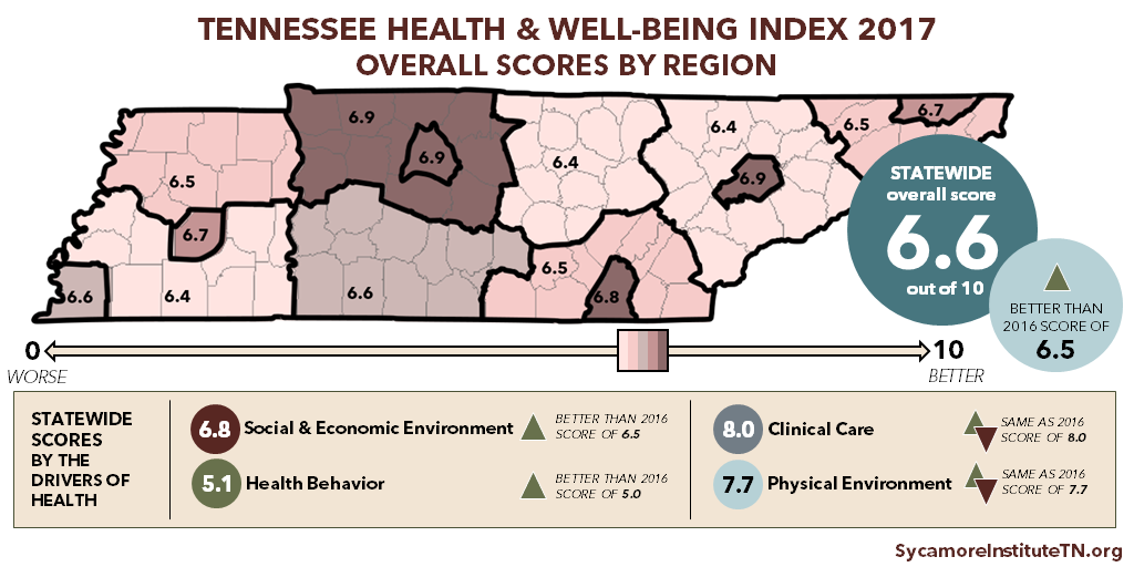 Tennessee Health & Well-Being Index 2017 Overall Scores by Region