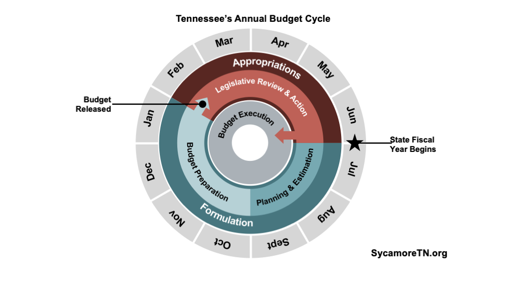 Tennessee's Rainy Day Reserves