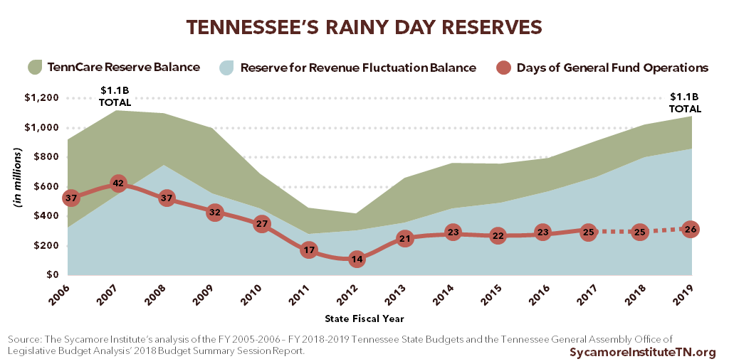 Tennessee's Rainy Day Reserves 2006-2019