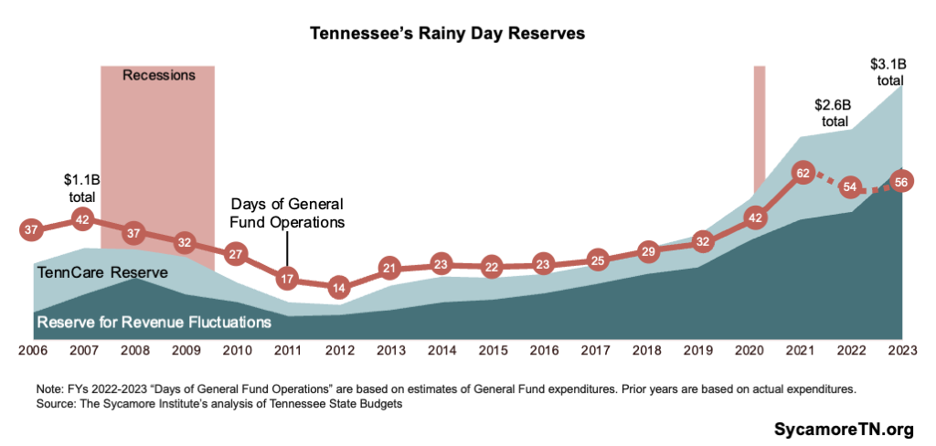 State Tax Collections by Revenue Stream