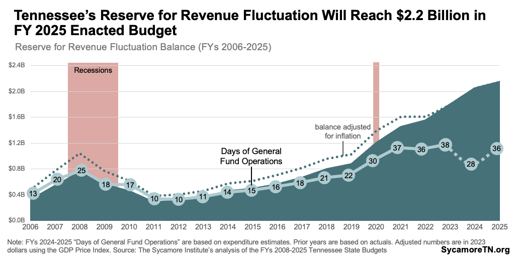 Tennessee’s Reserve for Revenue Fluctuation Will Reach $2.2 Billion in FY 2025 Enacted Budget