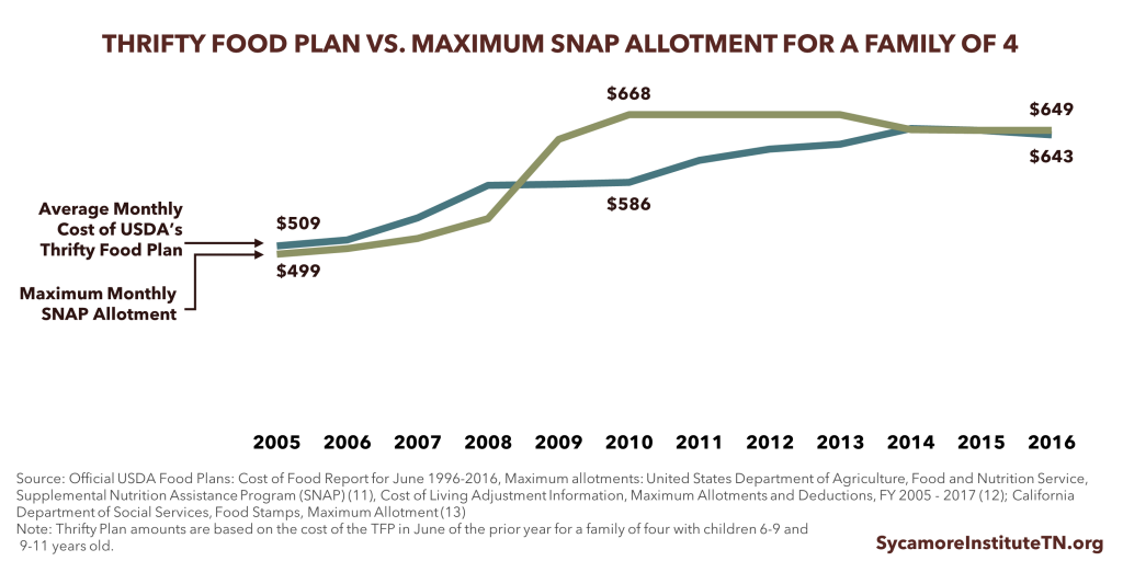 Thrifty Food Plan vs. Maximum SNAP Allotment for a Family of 4