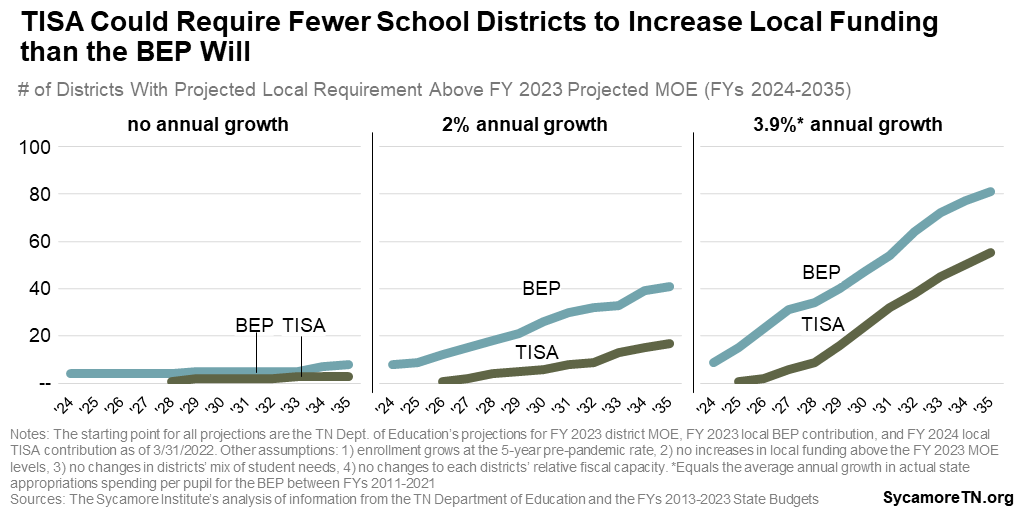 TISA Could Require Fewer School Districts to Increase Local Funding than the BEP Will