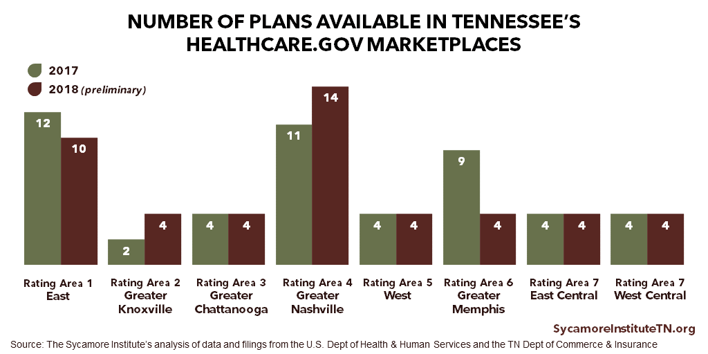 TN 2018 ACA Plans by Rating Area