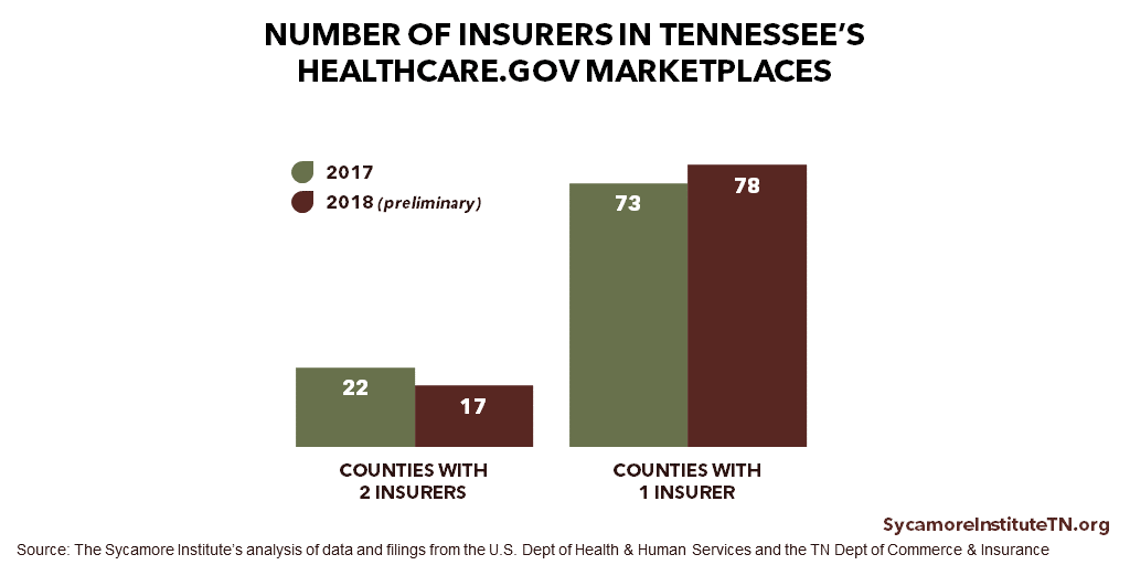 TN ACA Insurers Per County 2017-2018