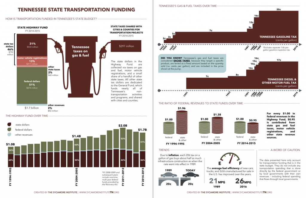 TN Highway Fund 101 Preview