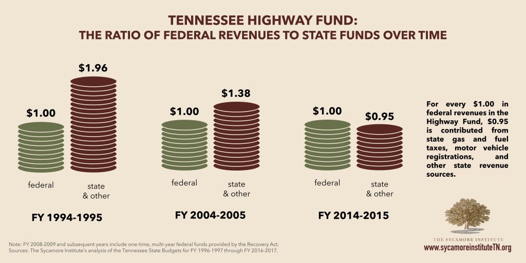 TN Highway Fund Fed to State Dollars