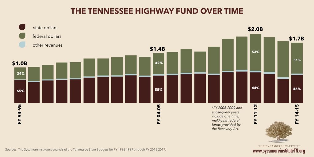 TN Highway Fund over Time