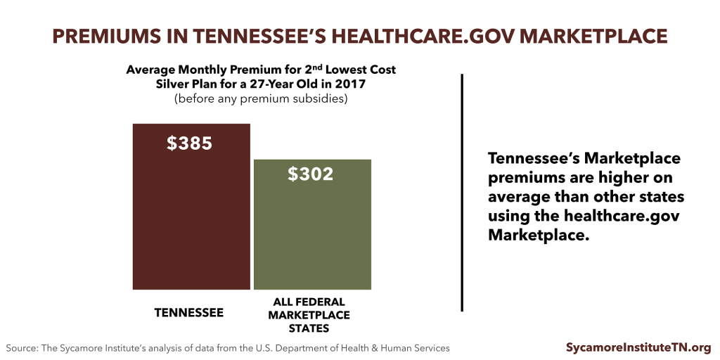 Premiums in Tennessee's Healthcare.gov Marketplace