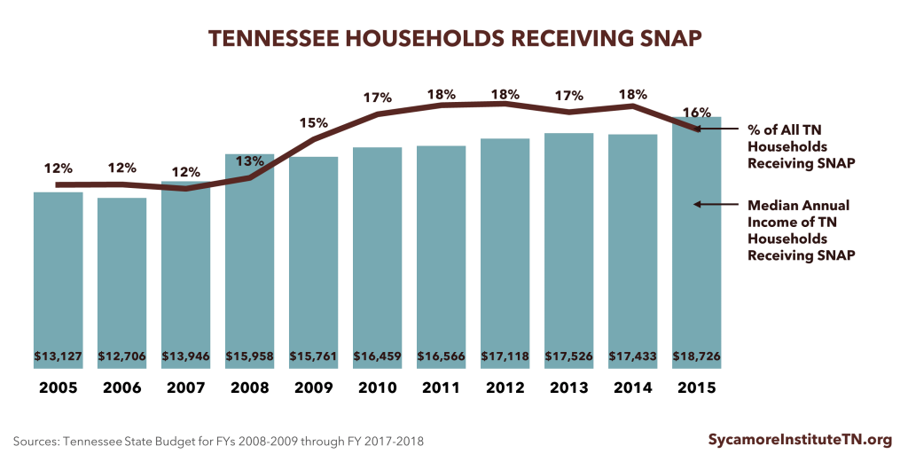 Tennessee Households Receiving SNAP