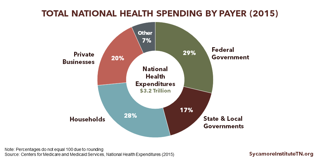 Total National Health Spending by Payer (2015)