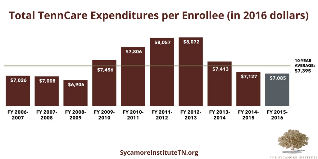 Total TennCare Expenditures per Enrollee (in 2016 dollars)