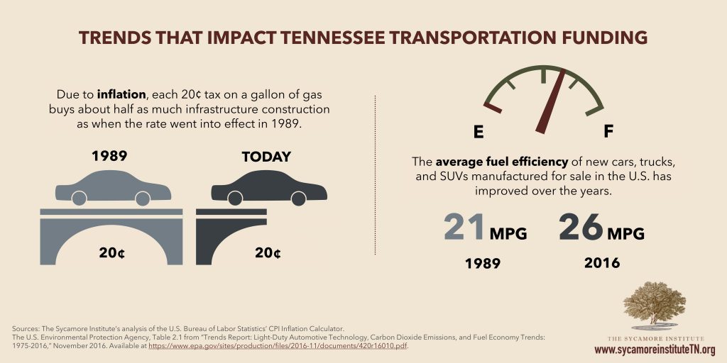 Transportation Trends