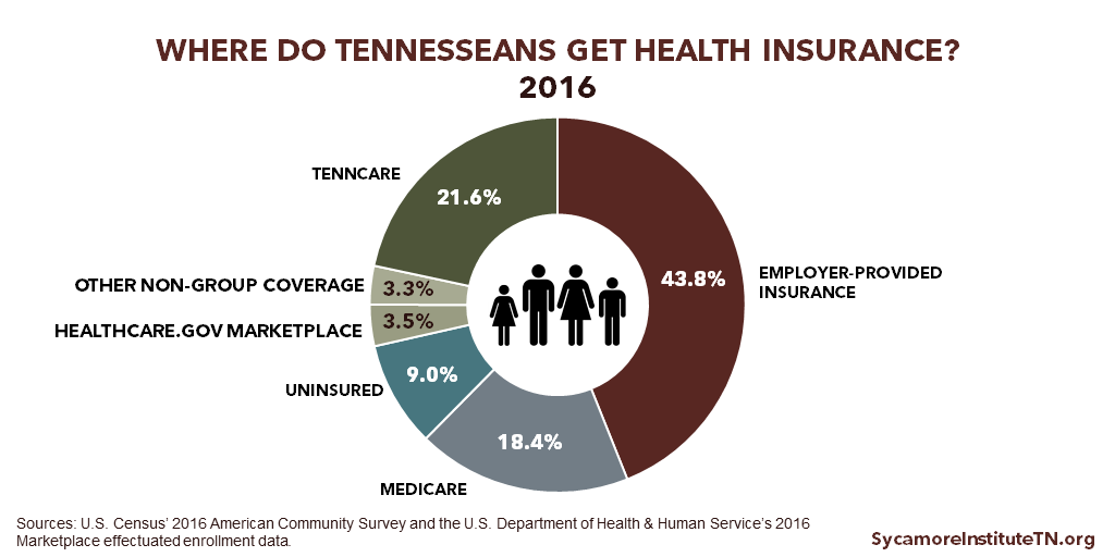 Where Do Tennesseans Get Health Insurance - 2016