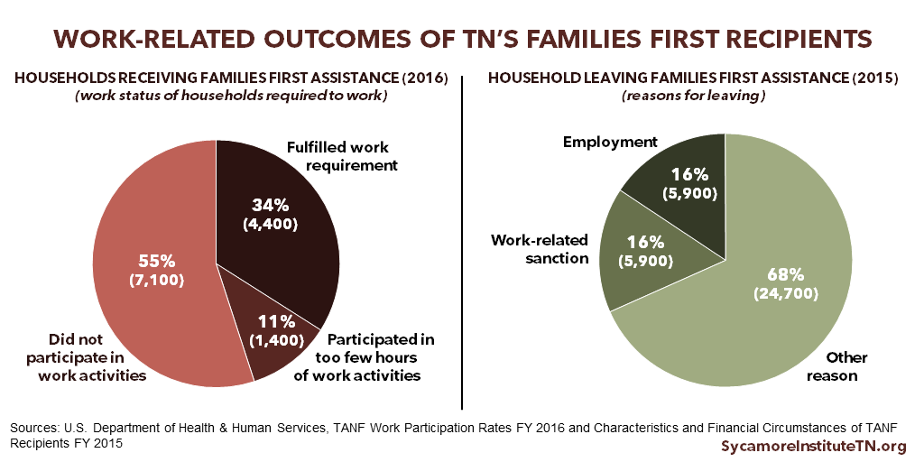 Work-Related Outcomes of Tennessee's Families First Recipients