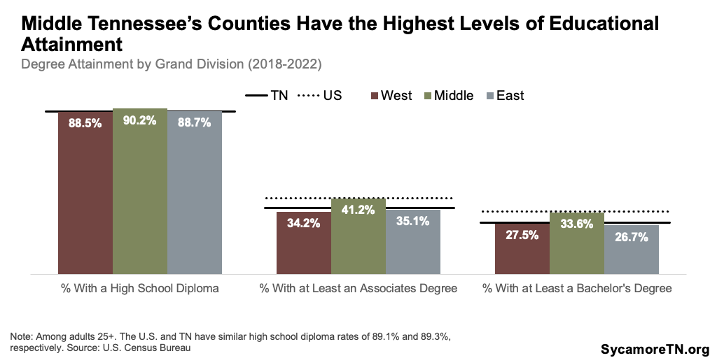 Middle Tennessee’s Counties Have the Highest Levels of Educational Attainment