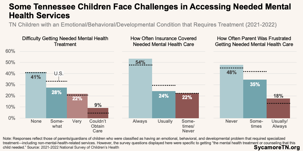 Some Tennessee Children Face Challenges in Accessing Needed Mental Health Services