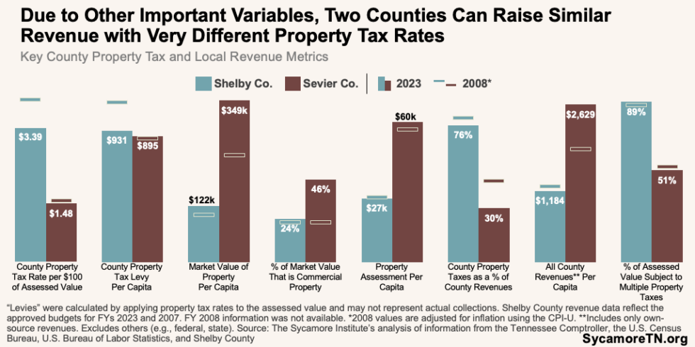 Local 682 Rates 5 Insights About Local Property Tax in Tennessee - The Sycamore Institute