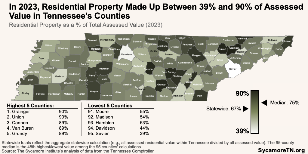 In 2023, Residential Property Made Up Between 39% and 90% of Assessed Value in Tennessee’s Counties