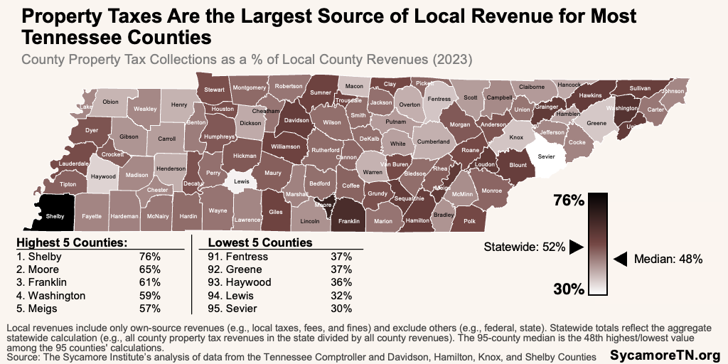  Property Taxes Are the Largest Source of Local Revenue for Most Tennessee Counties