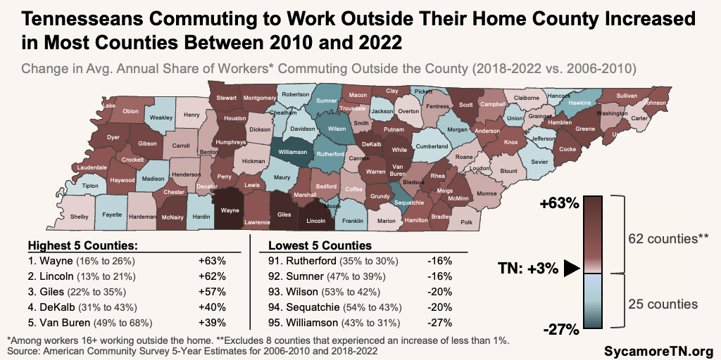 Tennesseans Commuting to Work Outside Their Home County Increased in Most Counties Between 2010 and 2022