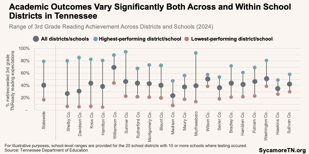 Academic Outcomes Vary Significantly Both Across and Within School Districts in Tennessee