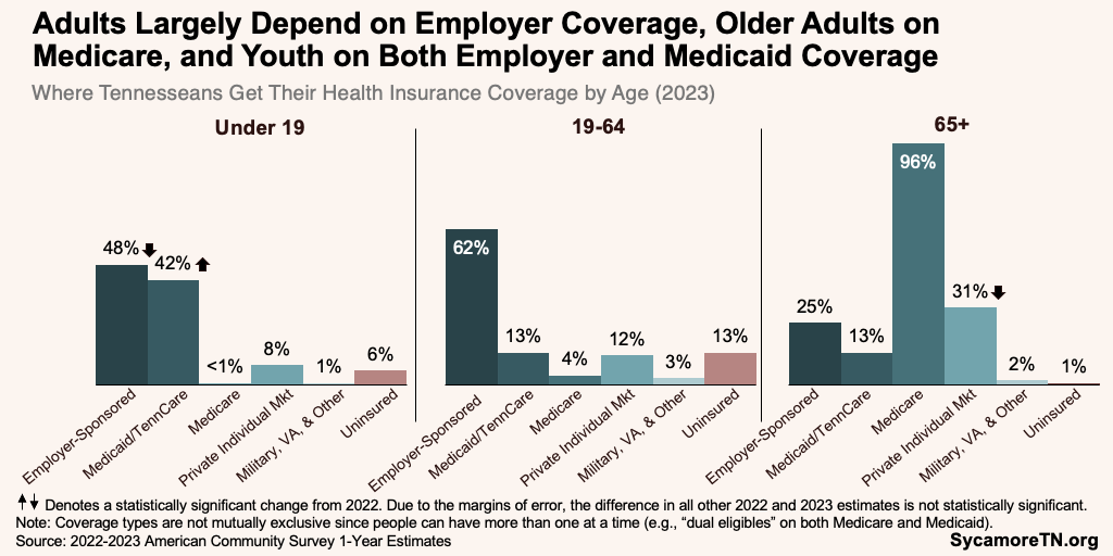 Adults Largely Depend on Employer Coverage, Older Adults on Medicare, and Youth on Both Employer and Medicaid Coverage