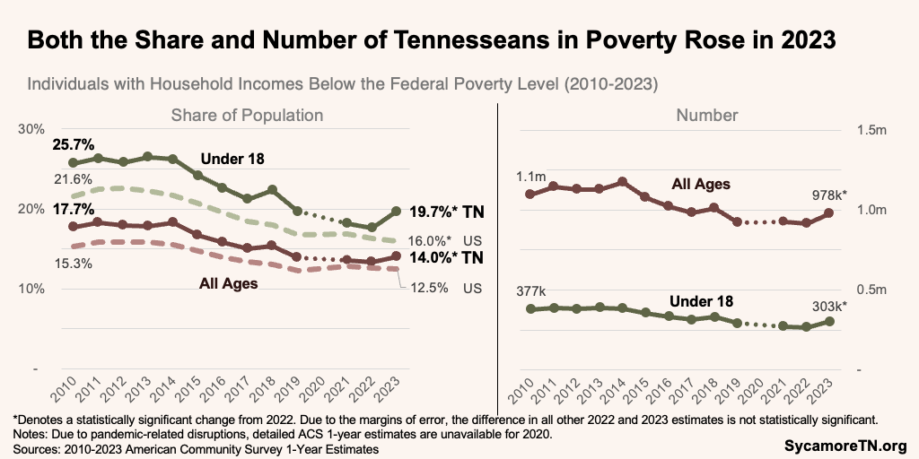 Both the Share and Number of Tennesseans in Poverty Rose in 2023