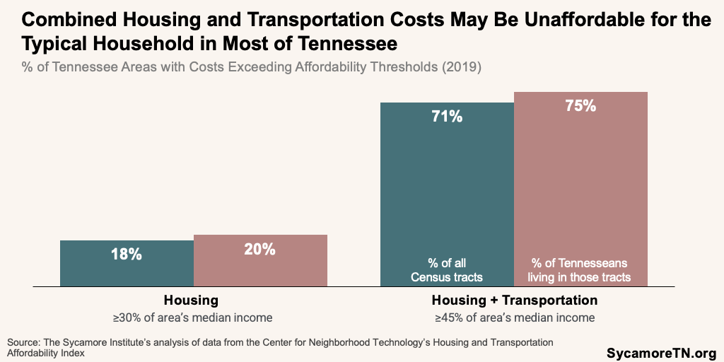 Combined Housing and Transportation Costs May Be Unaffordable for the Typical Household in Most of Tennessee