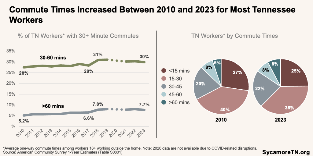 Commute Times Increased Between 2010 and 2023 for Most Tennessee Workers