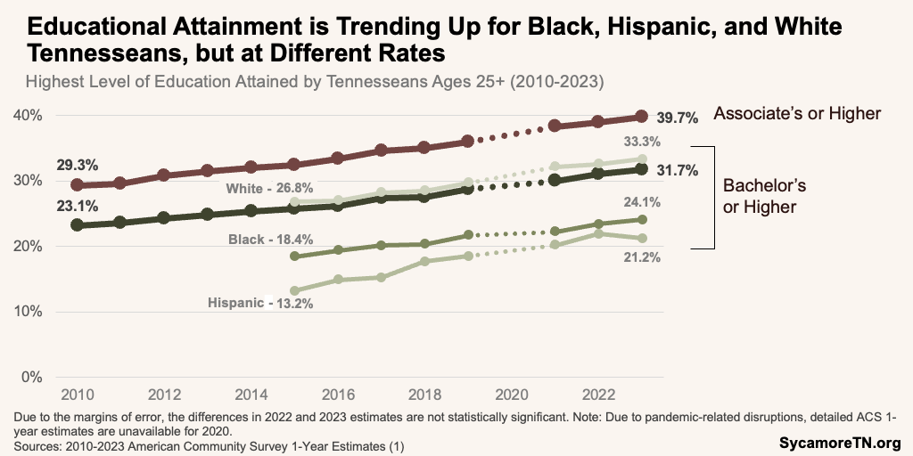 Educational Attainment is Trending Up for Black, Hispanic, and White Tennesseans, but at Different Rates