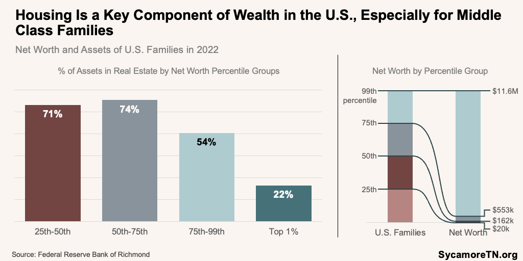 Housing Is a Key Component of Wealth in the U.S., Especially for Middle Class Families