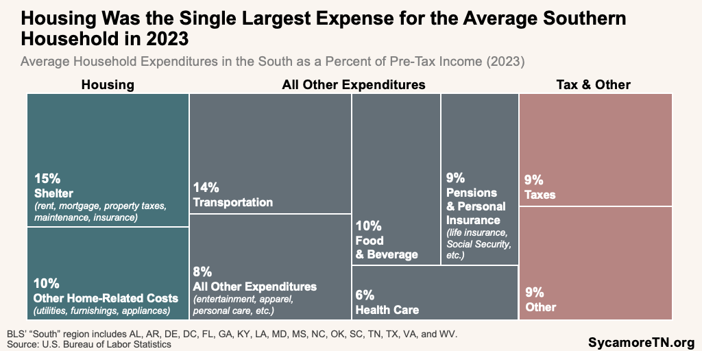 Housing Was the Single Largest Expense for the Average Southern Household in 2023