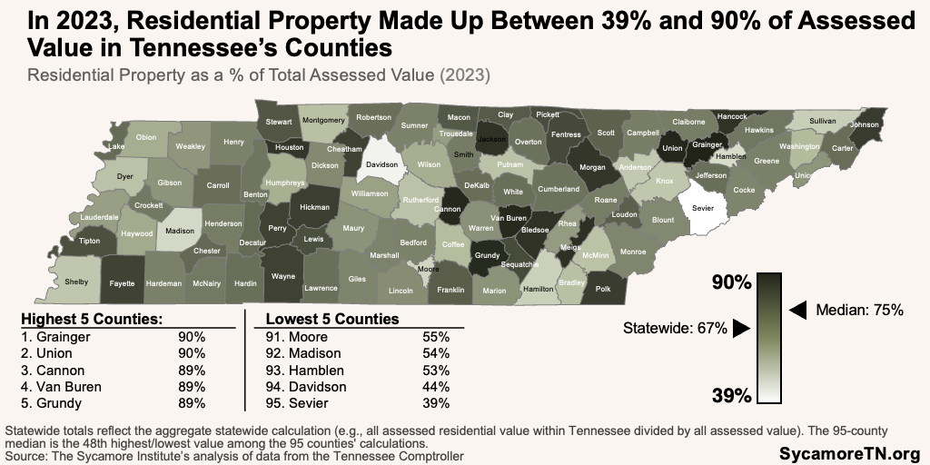 In 2023, Residential Property Made Up Between 39% and 90% of Assessed Value in Tennessee’s Counties