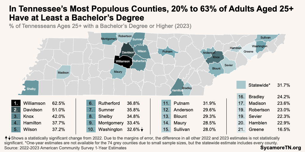 In Tennessee’s Most Populous Counties, 20% to 63% of Adults Aged 25+ Have at Least a Bachelor’s Degree