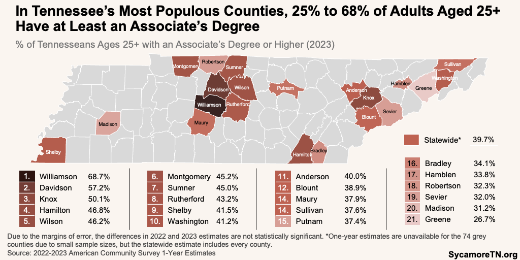 In Tennessee’s Most Populous Counties, 25% to 68% of Adults Aged 25+ Have at Least an Associate’s Degree