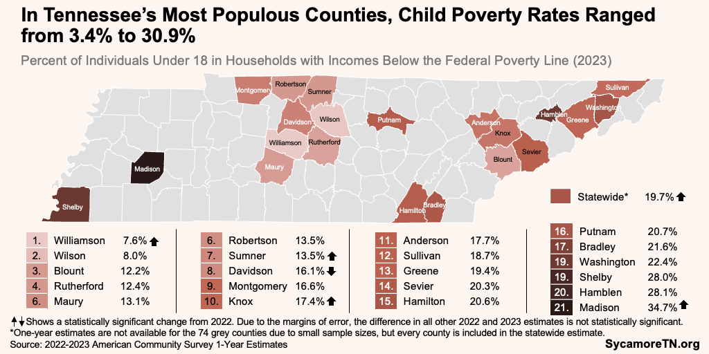 In Tennessee’s Most Populous Counties, Child Poverty Rates Ranged from 3.4% to 30.9%